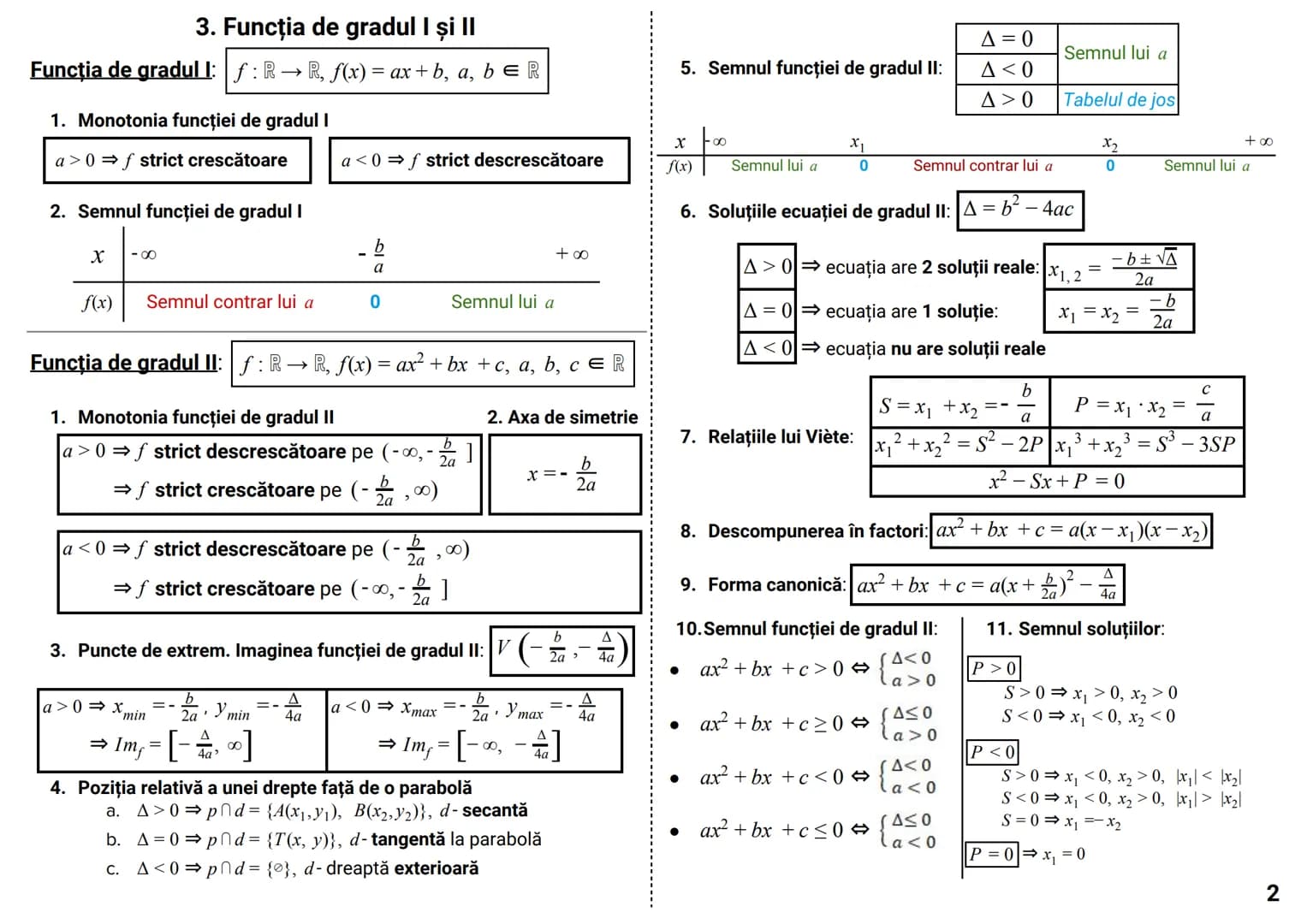 Formule & Teorie MATEMATICĂ CUPRINS
NOTIŢE
0. Formule de calcul prescurtat. Inegalități.
.1
1. Modul. Partea întreagă și fracționară....
.1