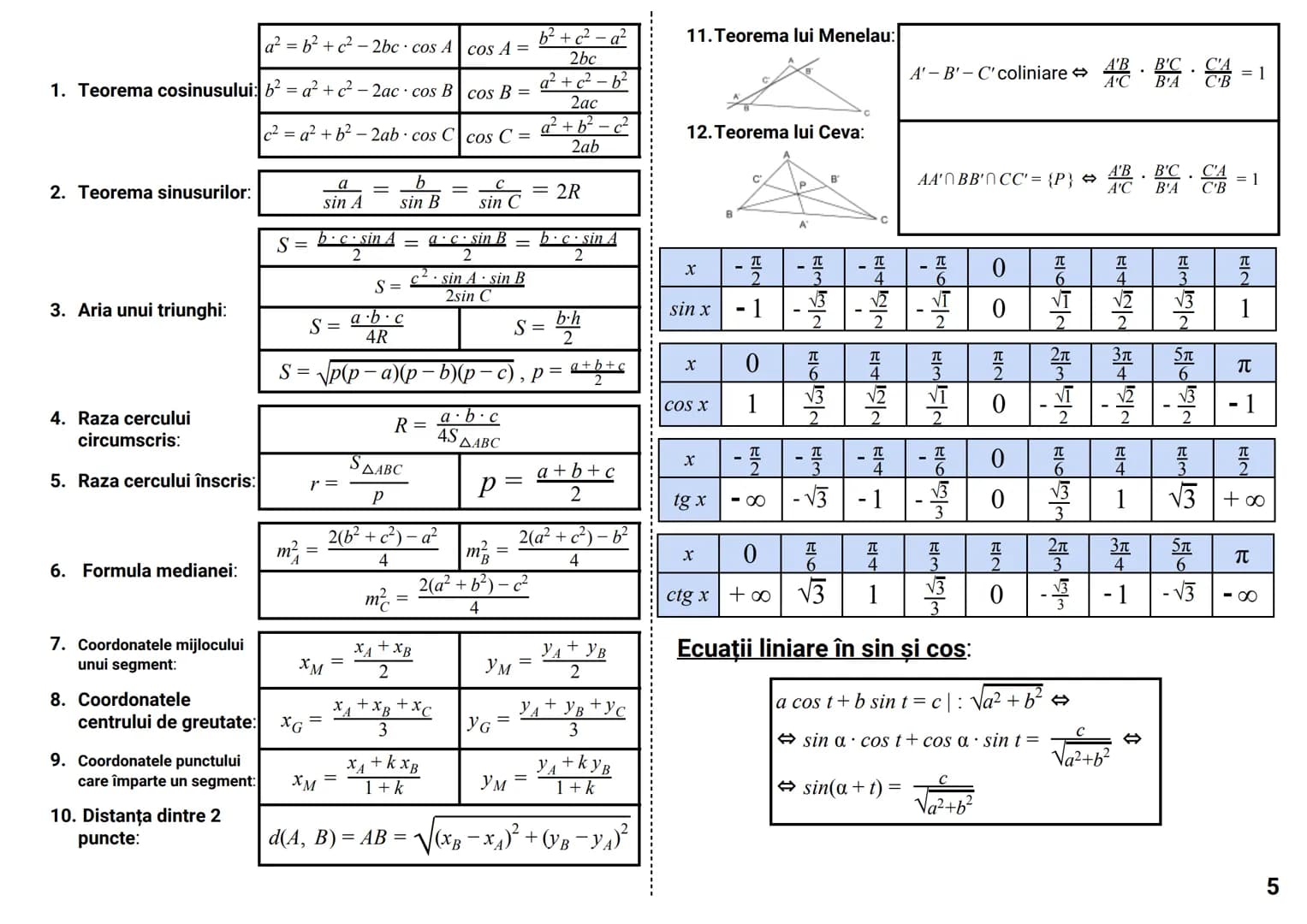 Formule & Teorie MATEMATICĂ CUPRINS
NOTIŢE
0. Formule de calcul prescurtat. Inegalități.
.1
1. Modul. Partea întreagă și fracționară....
.1