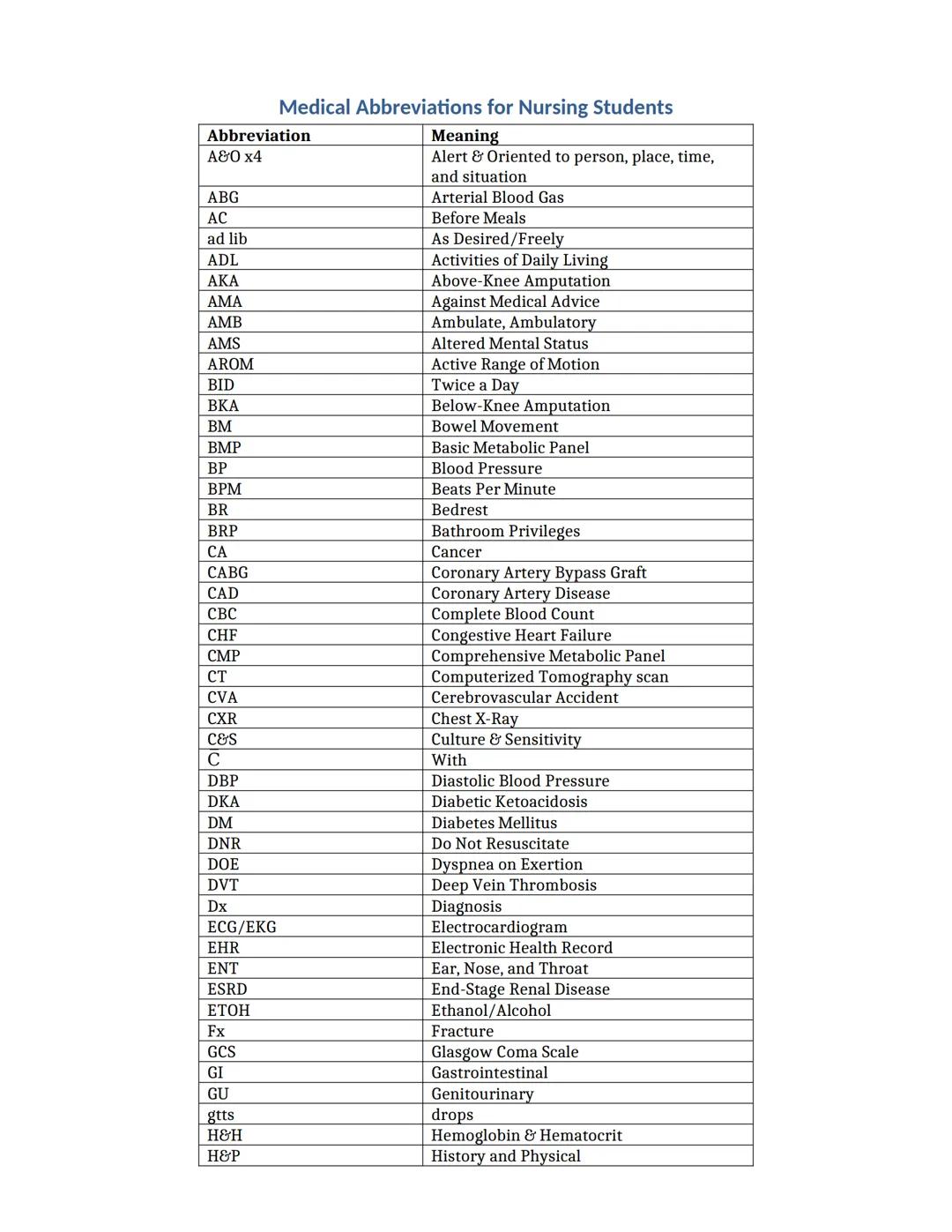 Medical Abbreviations for Nursing Students
| Abbreviation | Meaning |
| ----------- | ----------- |
| A&O x4 | Alert & Oriented to person,