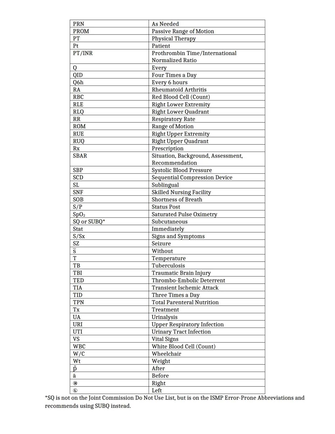 Medical Abbreviations for Nursing Students
| Abbreviation | Meaning |
| ----------- | ----------- |
| A&O x4 | Alert & Oriented to person,