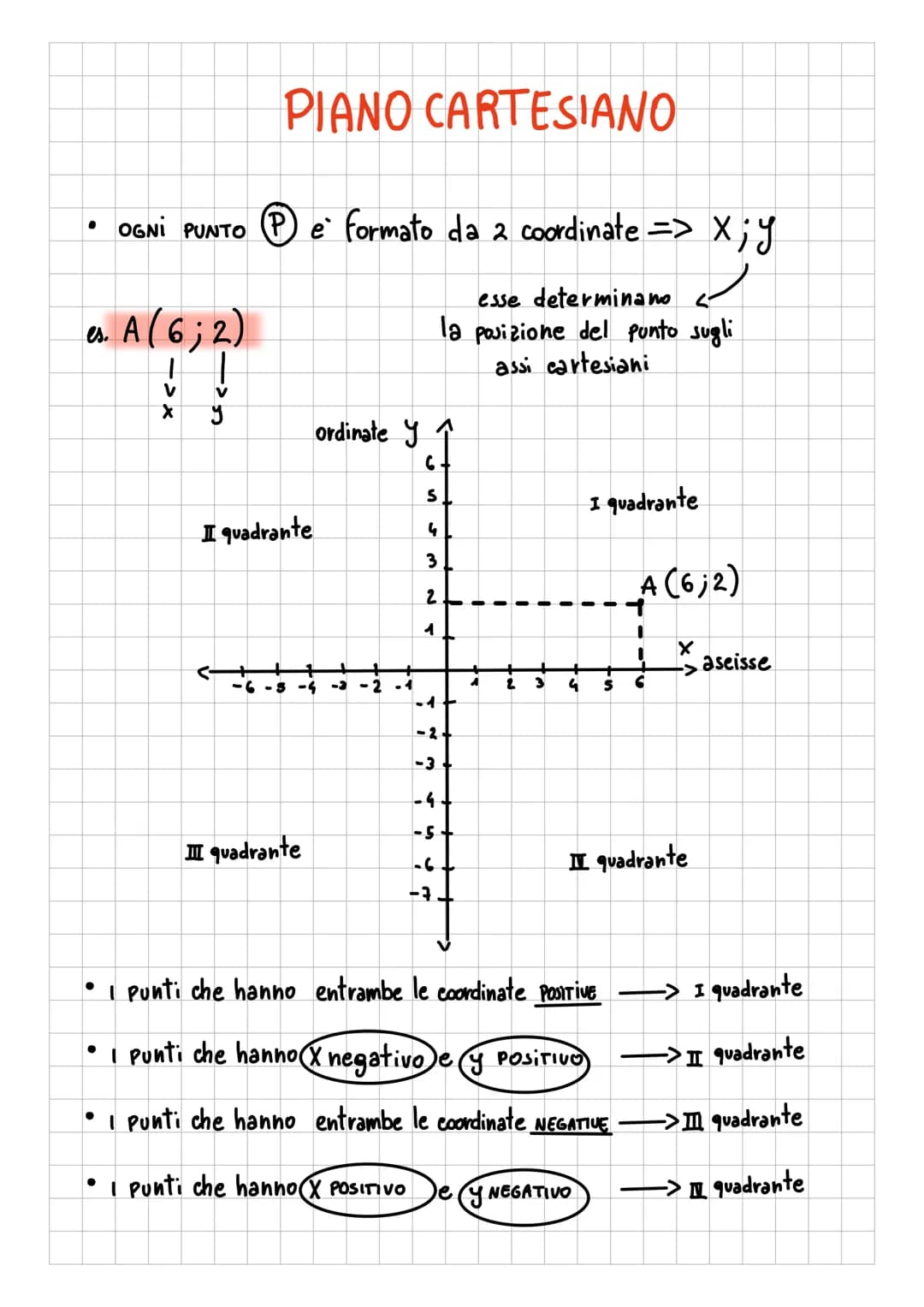 # PIANO CARTESIANO
* OGNI PUNTO Pe formato da 2 coordinate => x;y
es. A (6;2)
×<-
esse determinano
la posizione del punto sugli
assi c
