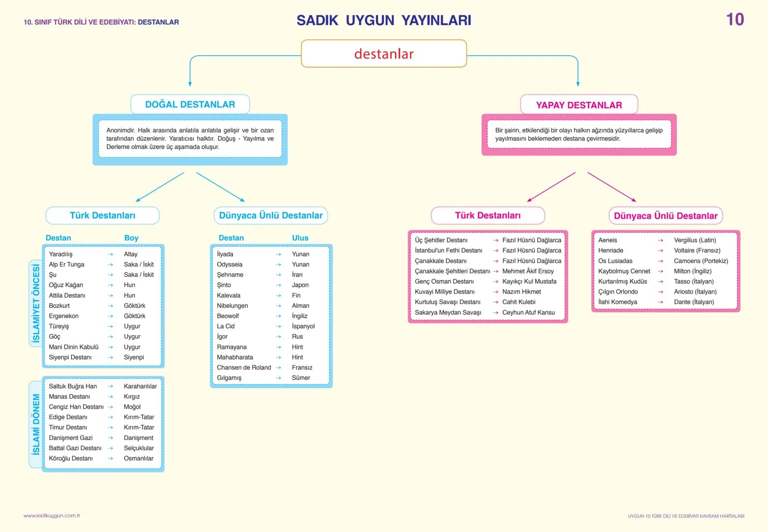 10. SINIF TÜRK DİLİ VE EDEBİYATI: YAZIM KURALLARI-1
Büyük Harflerin Kullanımı
* Cümleler, dize başları, mektup ve resmî yazış-
malardaki hi
