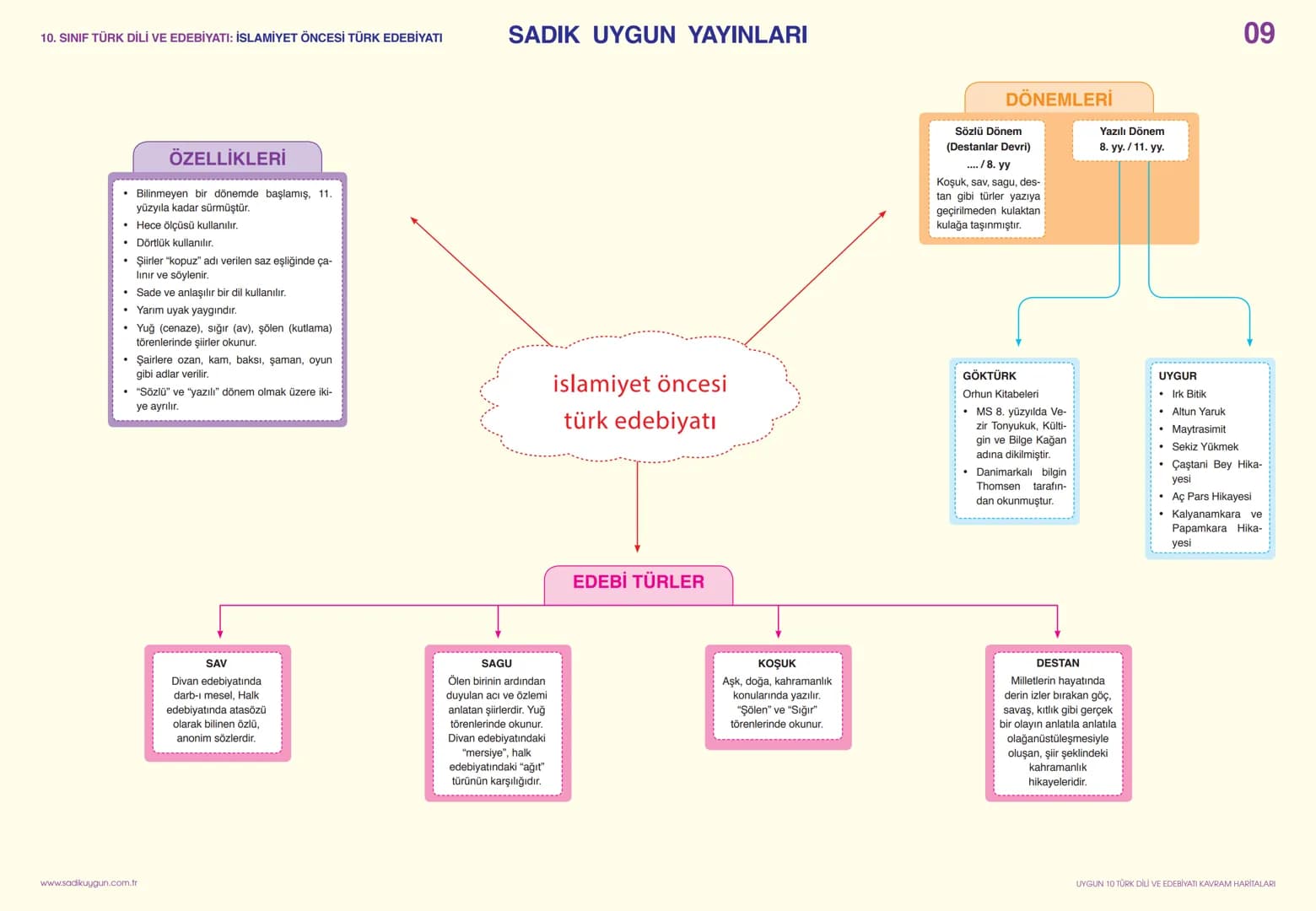 10. SINIF TÜRK DİLİ VE EDEBİYATI: YAZIM KURALLARI-1
Büyük Harflerin Kullanımı
* Cümleler, dize başları, mektup ve resmî yazış-
malardaki hi