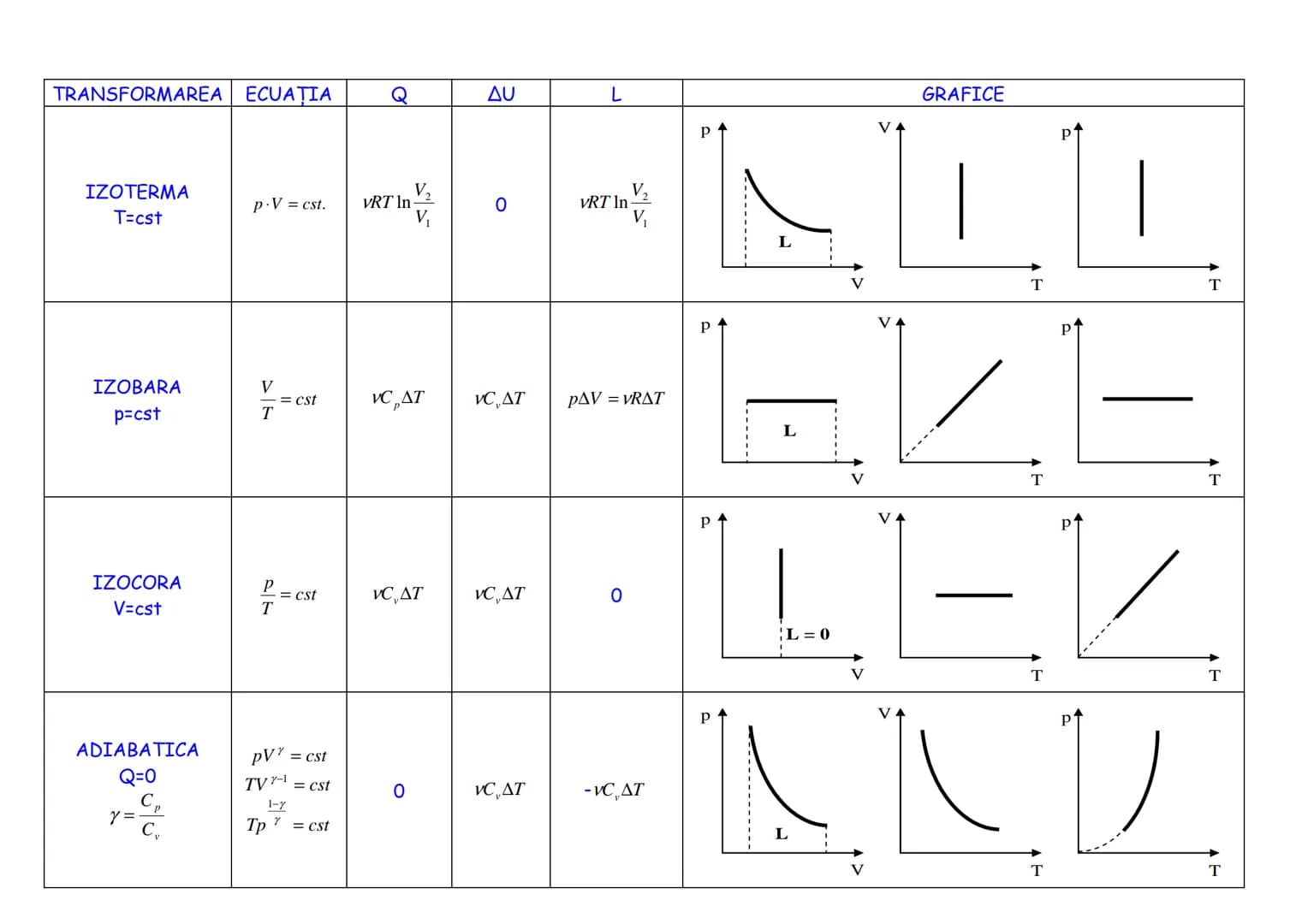# TRANSFORMAREA ECUATIA
Q
Δυ
L
GRAFICE
IZOTERMA
T=cst
p.V = cst.
$VRT \ln \frac{V_2}{V_1}$
0
$VRT \ln \frac{V_2}{V_1}$
IZOBARA
p=c
