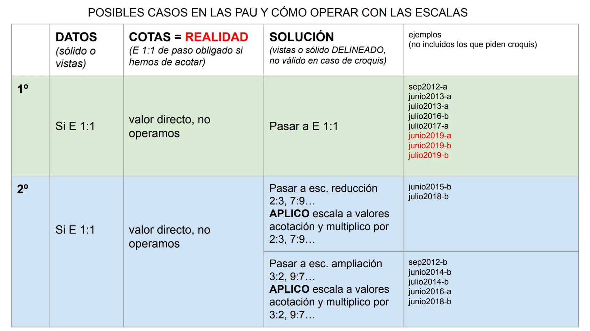 # ESCALAS # Definición
Es la relación entre las dimensiones de un objeto real con un
objeto dibujado en un papel
Se suele expresar en frac