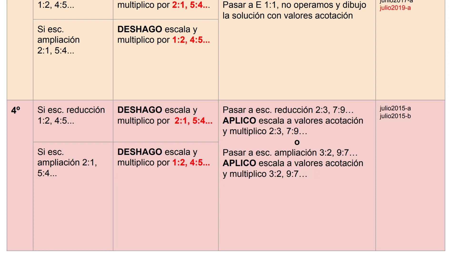 # ESCALAS # Definición
Es la relación entre las dimensiones de un objeto real con un
objeto dibujado en un papel
Se suele expresar en frac