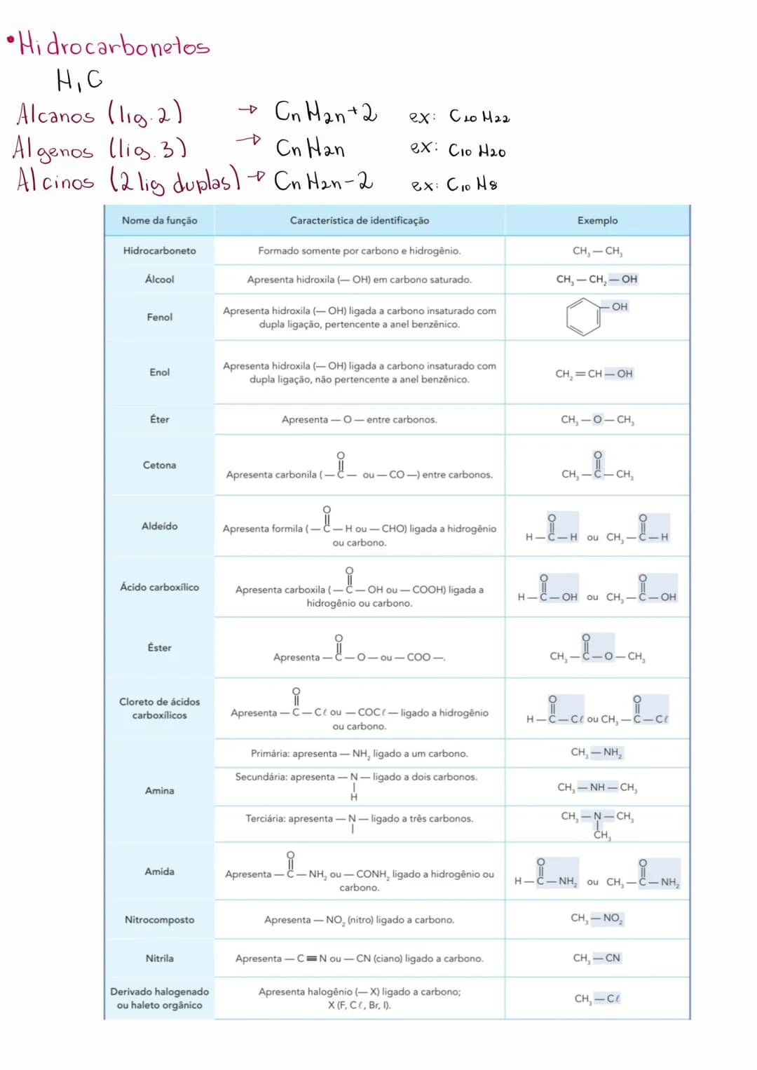 Química - Introdução ao estudo Tipo de ligação
da Química Organia
•Postulados de Kekulé-Couper
-Carbono é tetravalente
-C. saturado: lig sim