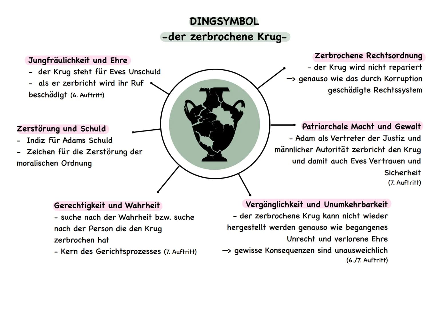 DINGSYMBOL
-der zerbrochene Krug-
Jungfräulichkeit und Ehre
- der Krug steht für Eves Unschuld
- als er zerbricht wird ihr Ruf
beschädigt (