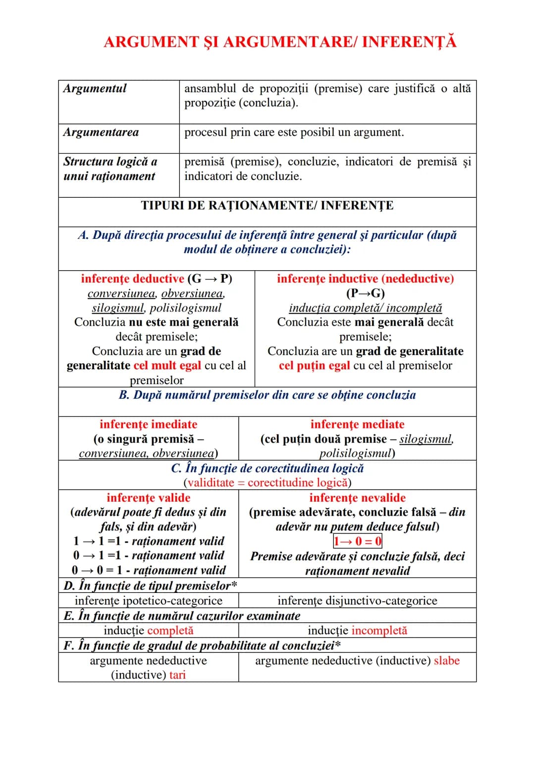 # ARGUMENT ŞI ARGUMENTARE/INFERENȚĂ
Argumentul | ansamblul de propoziții (premise) care justifică o altă
| propoziție (concluzia).
---|---