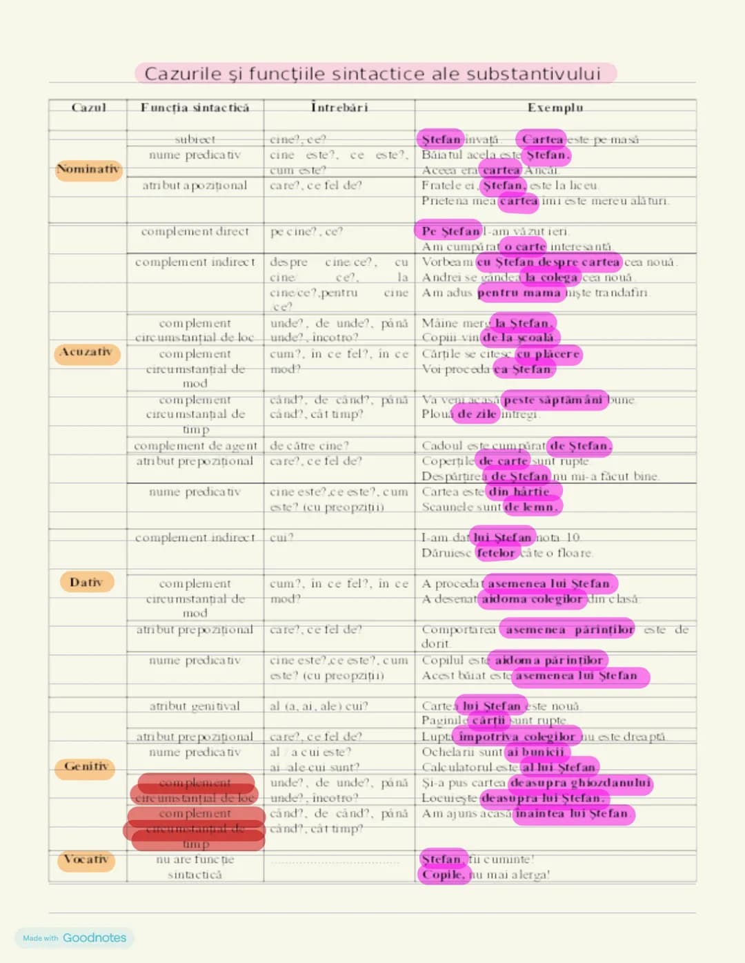 Made with Goodnotes # Substantivul
Substantivul este partea de vorbire cave de numeste: Obiecle (mass), fringe (om), locuri (Şcoale), etc
T