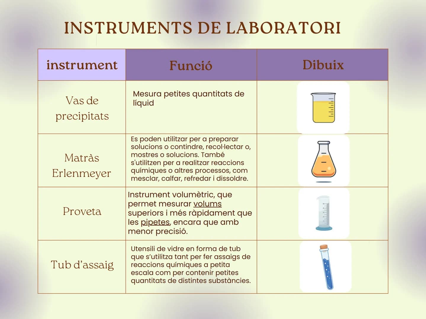# INSTRUMENTS DE LABORATORI
| instrument | Funció | Dibuix |
|---|---|---|
| Microscopi | Instrument que permet aumentar la imatge de la mo