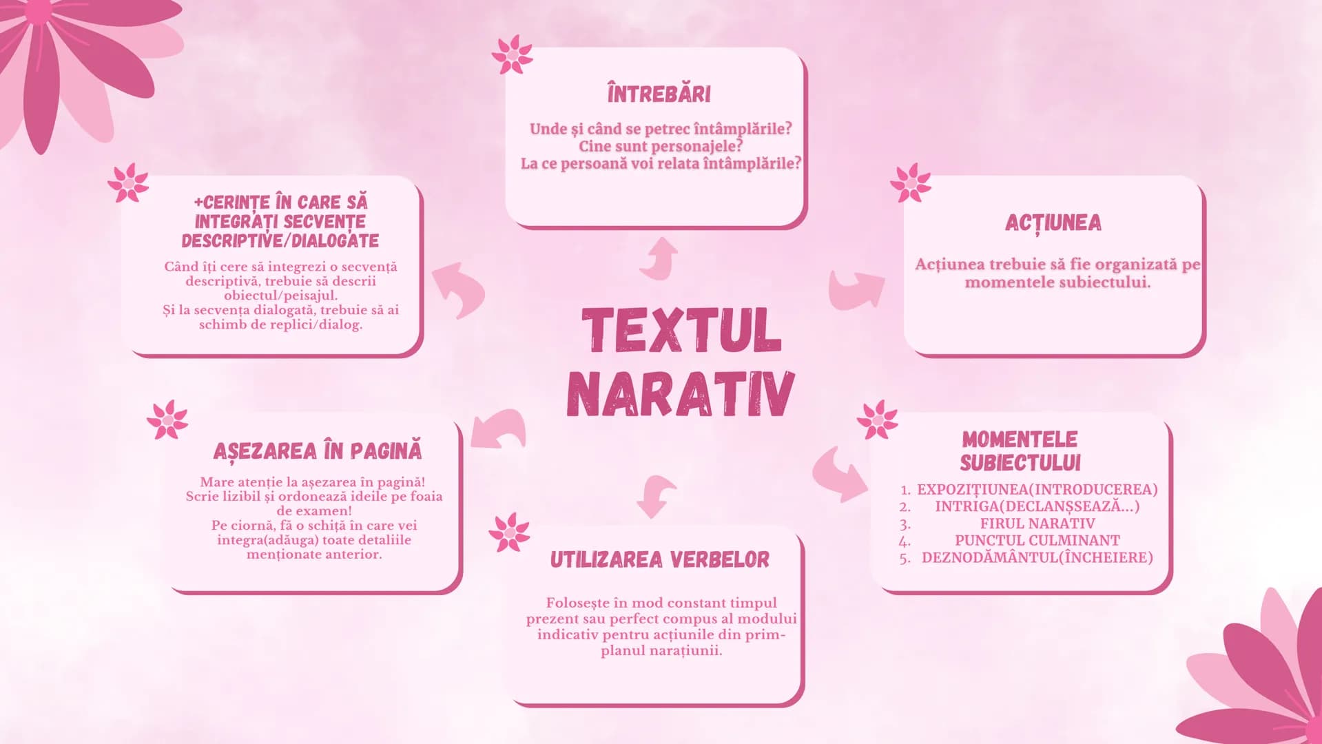 EVALUAREA NAŢIONALĂ 2024 - LIMBA
SI LITERATURA ROMÂNĂ - SUBIECTUL
II (REDACTAREA TEXTELOR DE DIVERSE
TIPURI) # Competențe și cerințe specifi