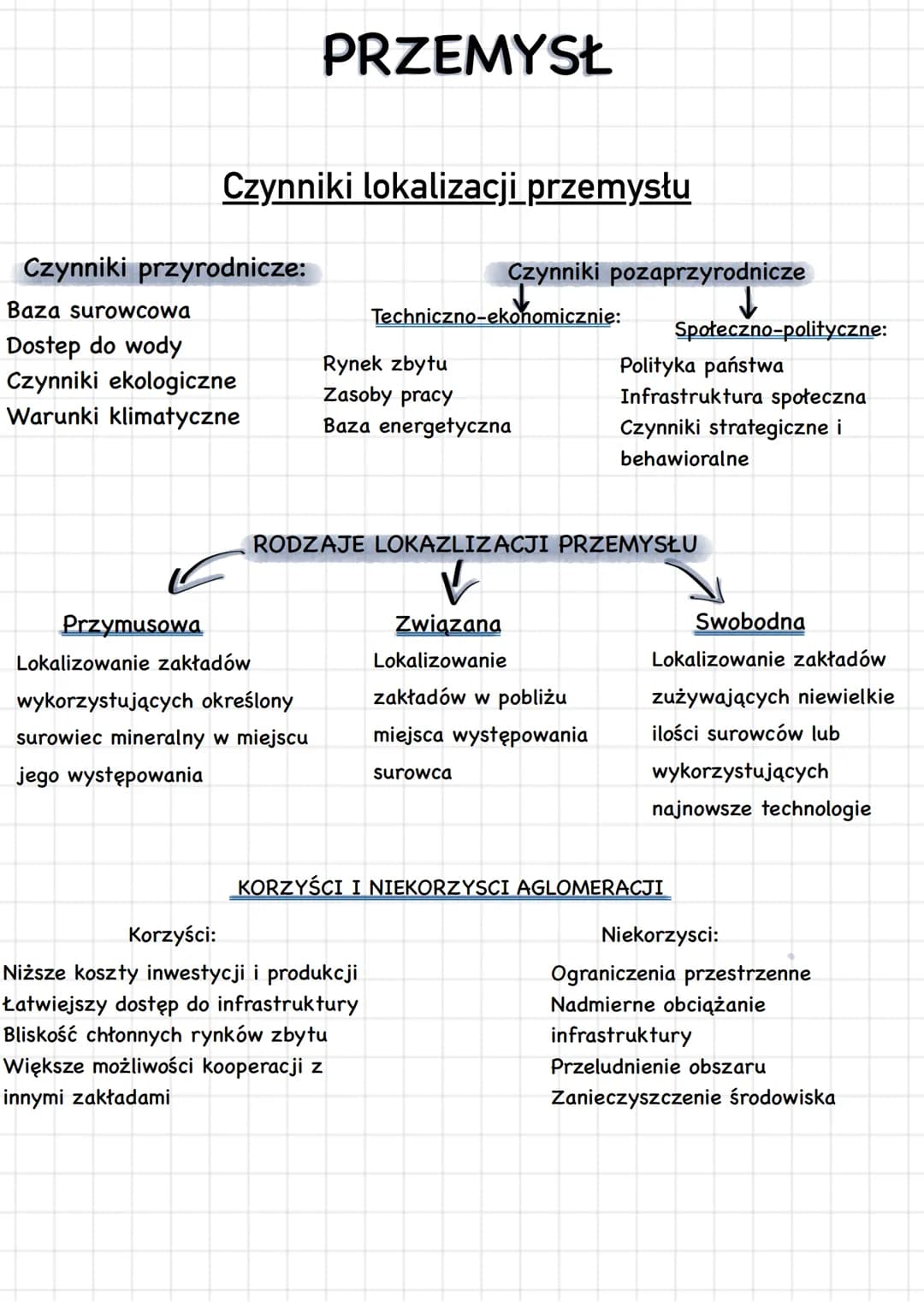 # PRZEMYSŁ
Czynniki lokalizacji przemysłu
Czynniki pozaprzyrodnicze
Czynniki przyrodnicze:
Baza surowcowa
Dostep do wody
Czynniki ekol