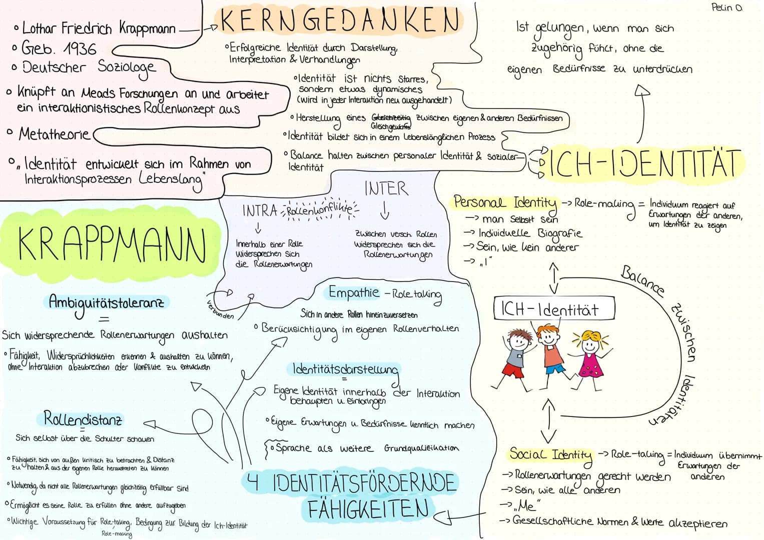 • Lothar Friedrich Krappmann
• Geb. 1936
• Deutscher Soziologe
LKERNGEDANKEN
•Erfolgreiche Identität durch Darstellung,
Interpretation & Ve