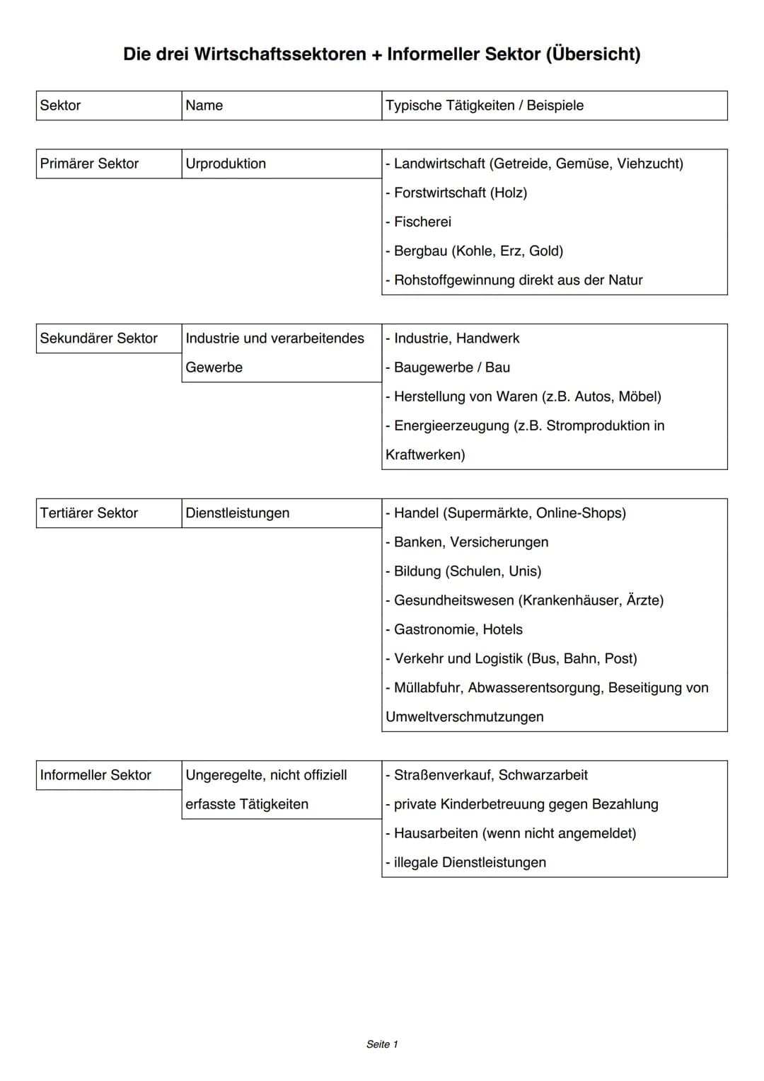 # Die drei Wirtschaftssektoren + Informeller Sektor (Übersicht)
| Sektor | Name | Typische Tätigkeiten /