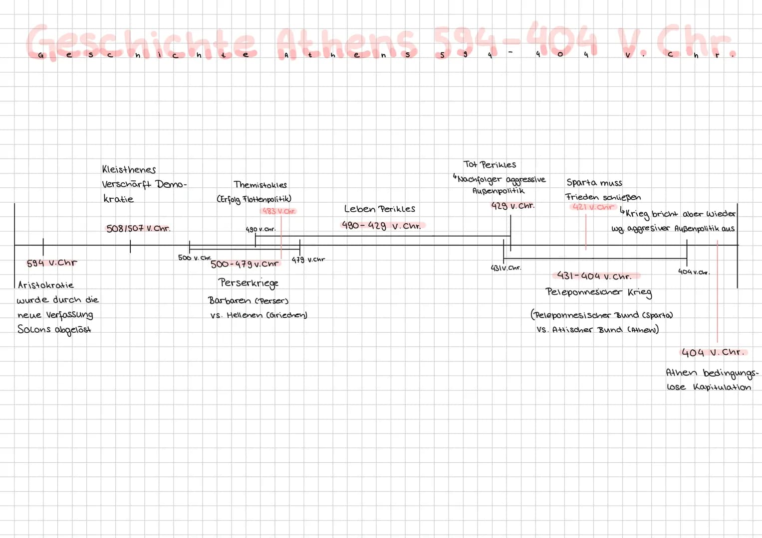 # Geschichte Lernzettel
Herrschaftsysteme:
Oligarchie: Herrschaft einer kleinen Gruppe (=Reiche)
Aristokratie: Herrschaft einer kleinen G
