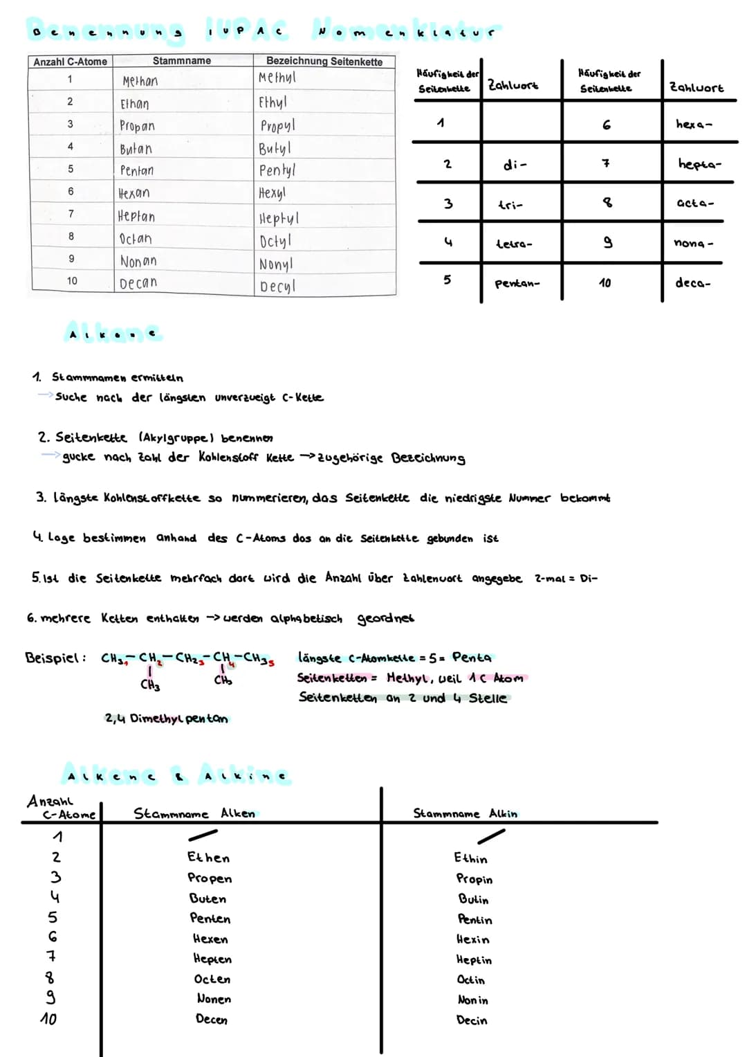 # Lernblatt
Themen: Grundlagen der organischen Chemie, Zeichnen von Lewis Formel, IUPAC-Nomenklatur, Isomere,
Stoffklasse Alkane, Alkene, A