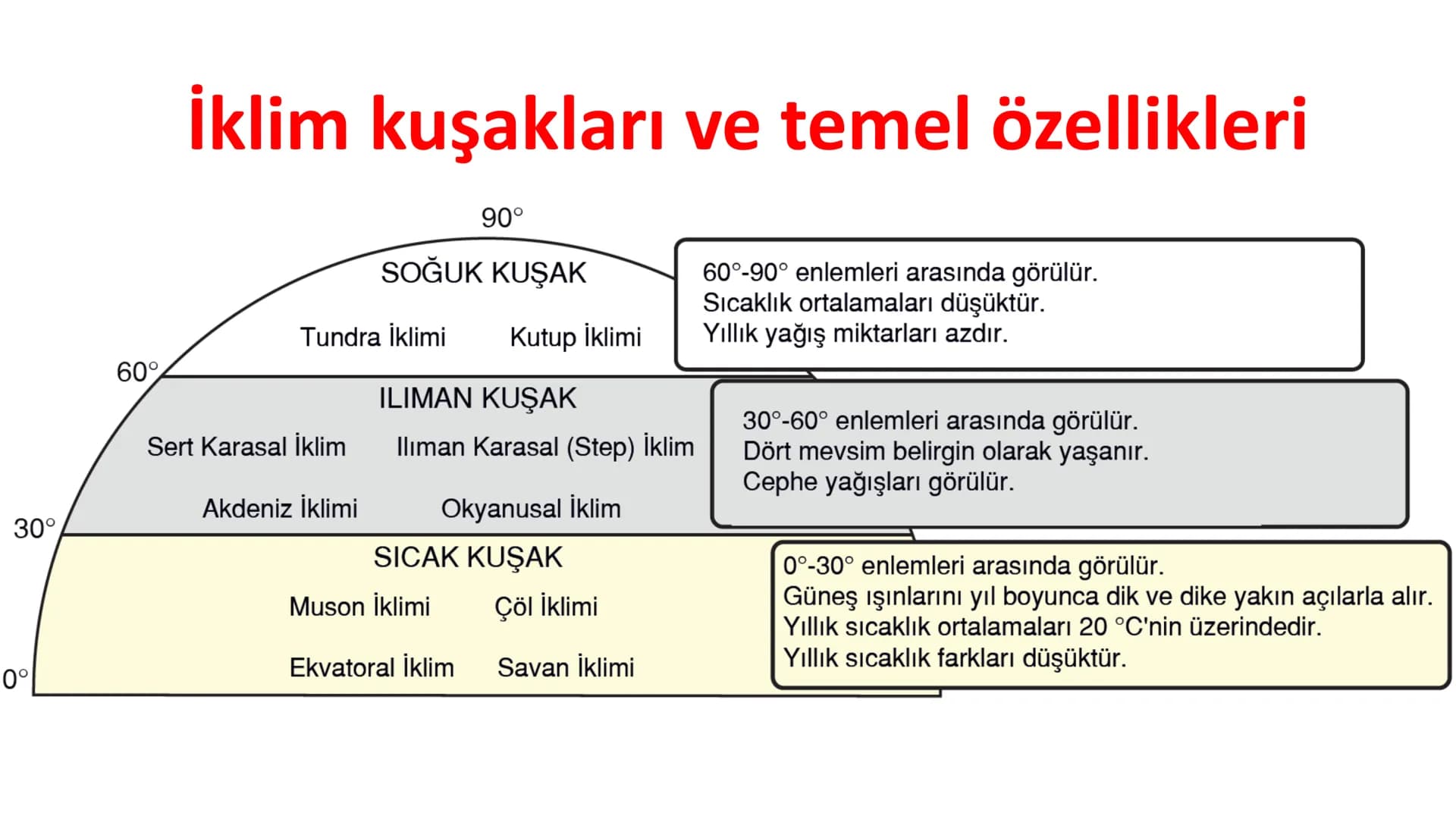 # DÜNYA'DAKI İKLIM TİPLERİ Geniş bir alanda uzun yıllar boyunca görülen atmosfer olaylarının ortalama durumuna
iklim denir.
Dünya'nın hemen