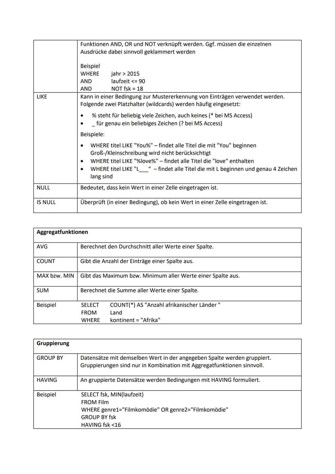 Inf 9
Grundlagen
Spickzettel SQL
SELECT Spaltenliste
FROM Tabelle
WHERE Bedingung
{
GROUP BY Spaltenliste
DISTINCT vermeidet Duplikate.
-