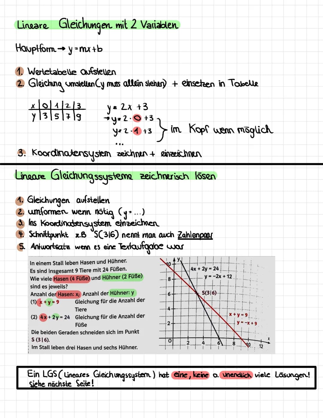 # Lineare Gleichungen mit 2 Variablen
Hauptform y=mx+b
1. Wertetabelle aufstellen
2. Gleiching umstellen Cy muss allein stehen) + einsetze