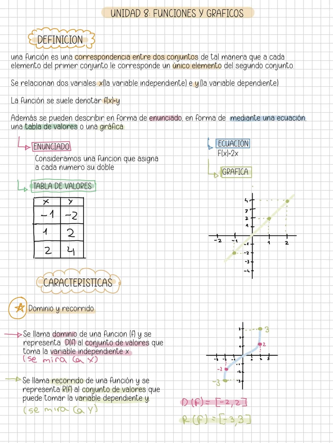 UNIDAD 8: FUNCIONES Y GRAFICOS
DEFINICION
una función es una correspondencia entre dos conjuntos de tal manera que a cada
elemento del prim