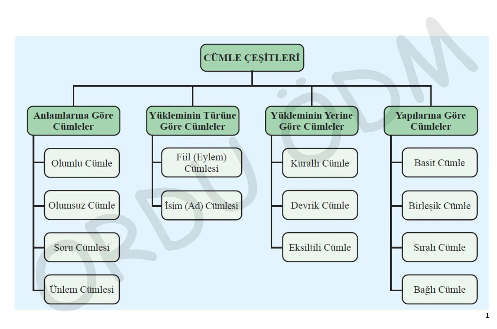 # Elanur Altıntaş
# 8. Sınıf Cümle Türleri
YGS-TÜRKÇE
# CÜMLE TÜRLERİ
## (CÜMLE ÇEŞİTLERİ)
ORDU
ÖDM # CÜMLE ÇEŞİTLERİ
Anlamlarına Gör