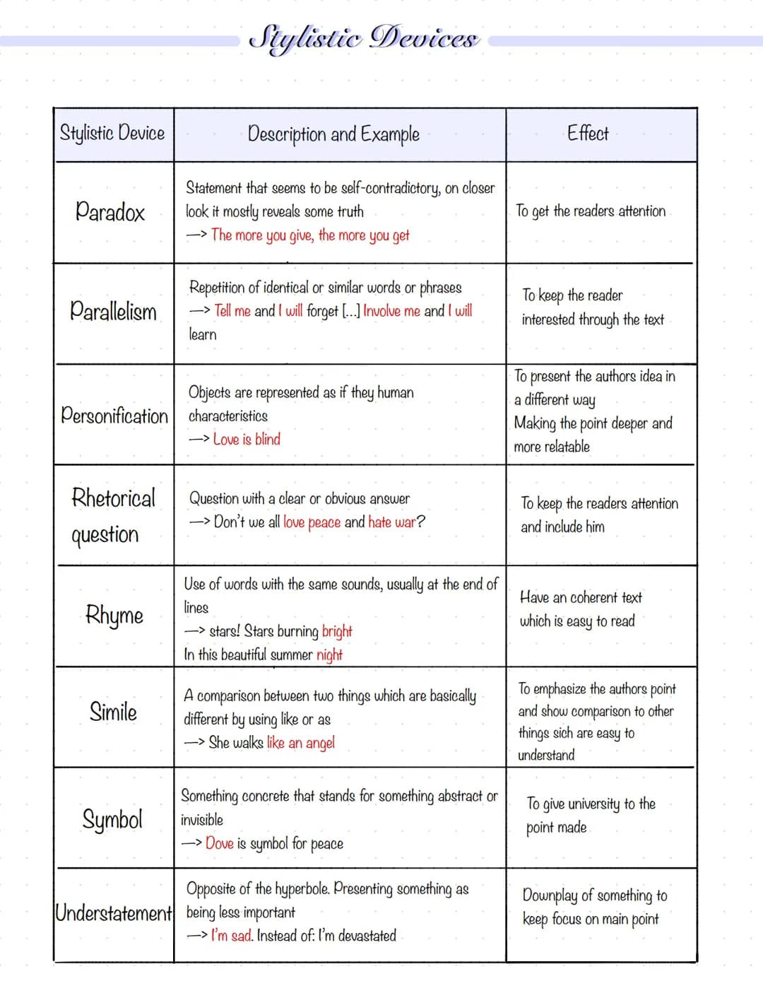 --- OCR Start ---
Stylistic Devices
Description and Example
Stylistic Device
Effect
Alliteration
Repetition of the same letter at the beginn