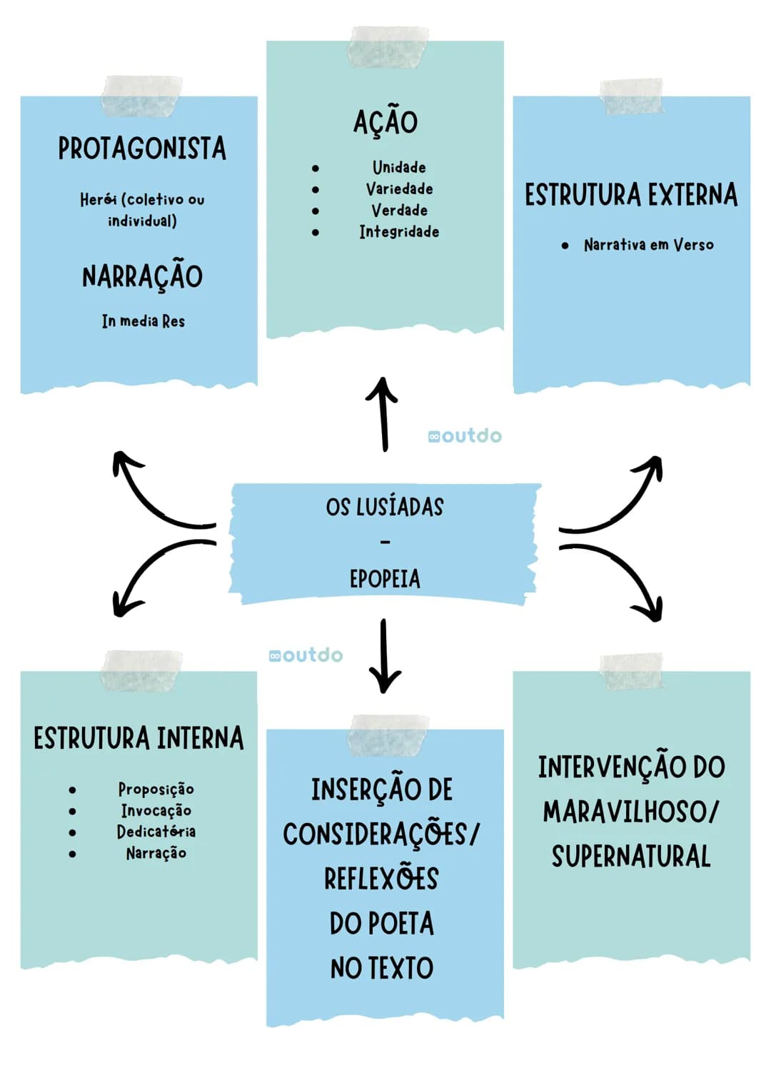 PROTAGONISTA
Herói (coletivo ou
individual)
NARRAÇÃO
In media Res
AÇÃO
* Unidade
* Variedade
* Verdade
* Integridade
ESTRUTURA