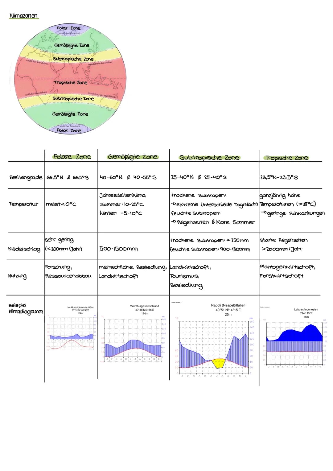 # Allgemeines
Klimadiagramme auswerten
1) orientieren
→wo liegt die Klimastation
2) ablesen & ermitteln
→Temperatur:
* Jahresdurchsc