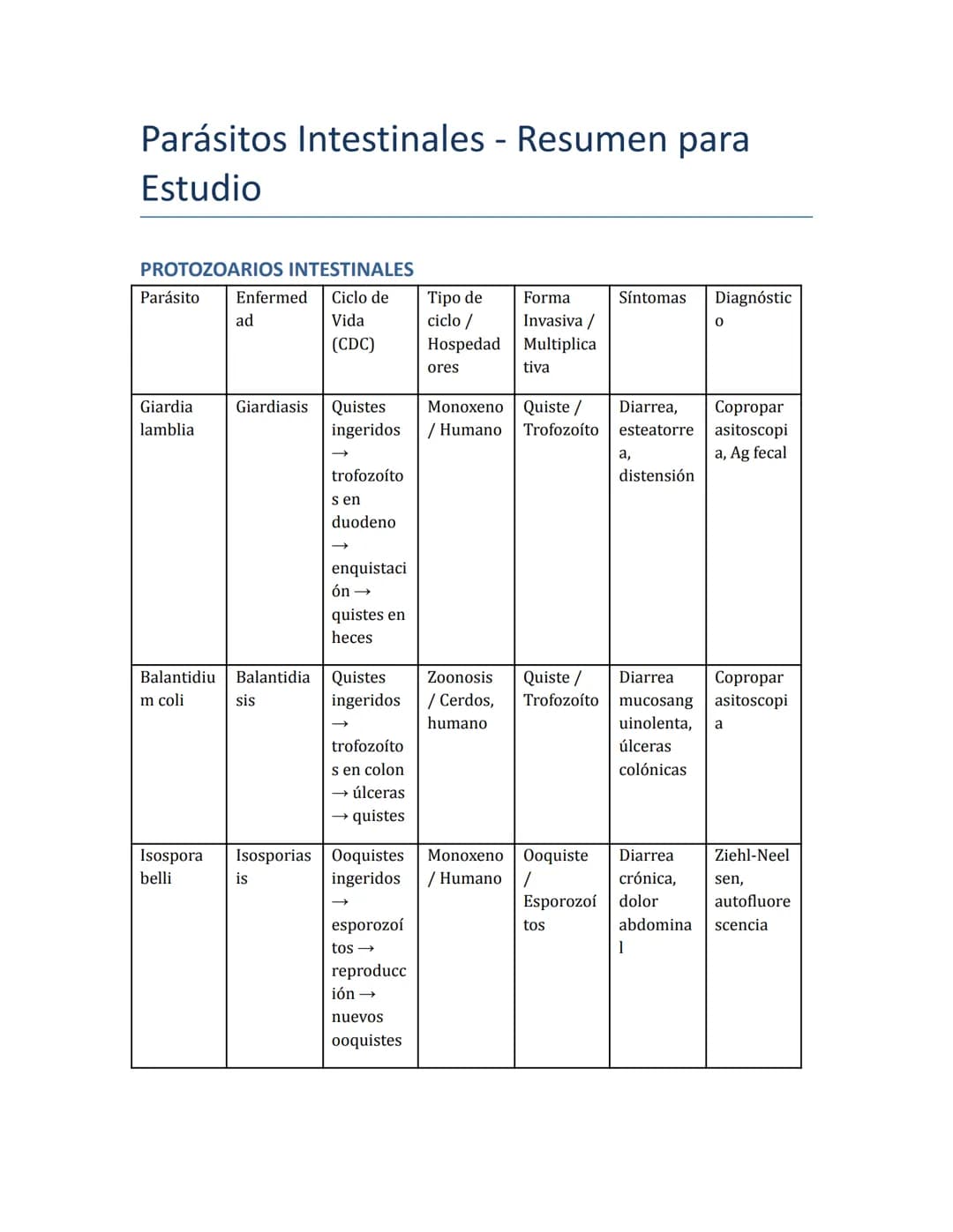 --- OCR Start ---
Parásitos Intestinales - Resumen para
Estudio
PROTOZOARIOS INTESTINALES
Parásito Enfermed Ciclo de
ad
Tipo de Forma
ciclo