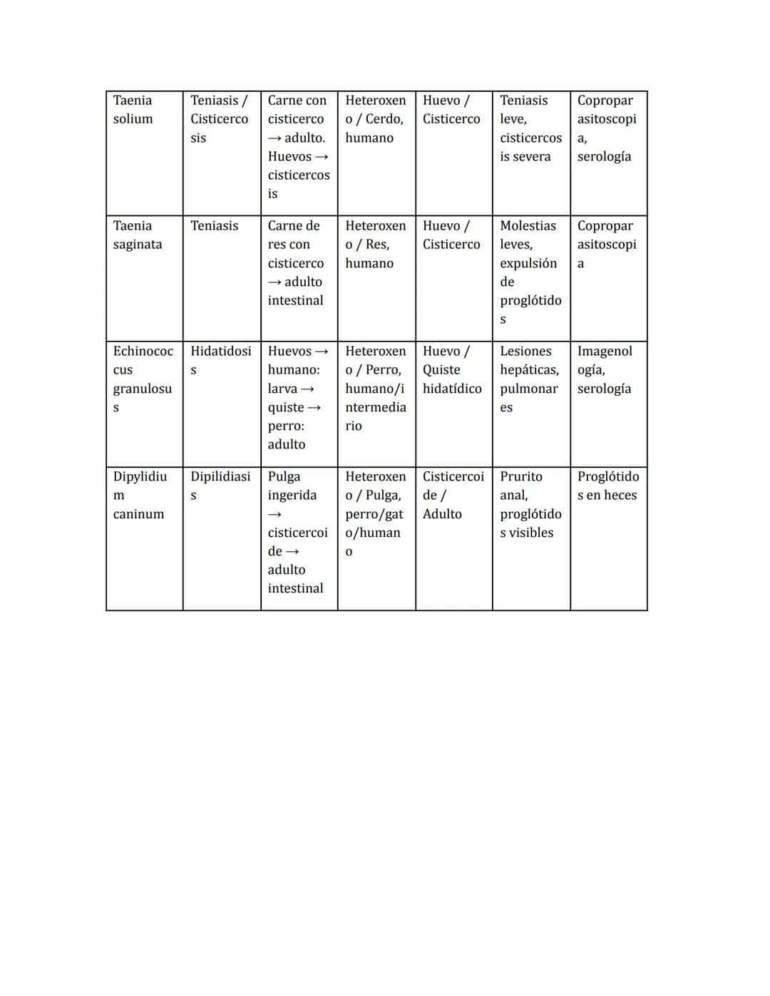 --- OCR Start ---
Parásitos Intestinales - Resumen para
Estudio
PROTOZOARIOS INTESTINALES
Parásito Enfermed Ciclo de
ad
Tipo de Forma
ciclo