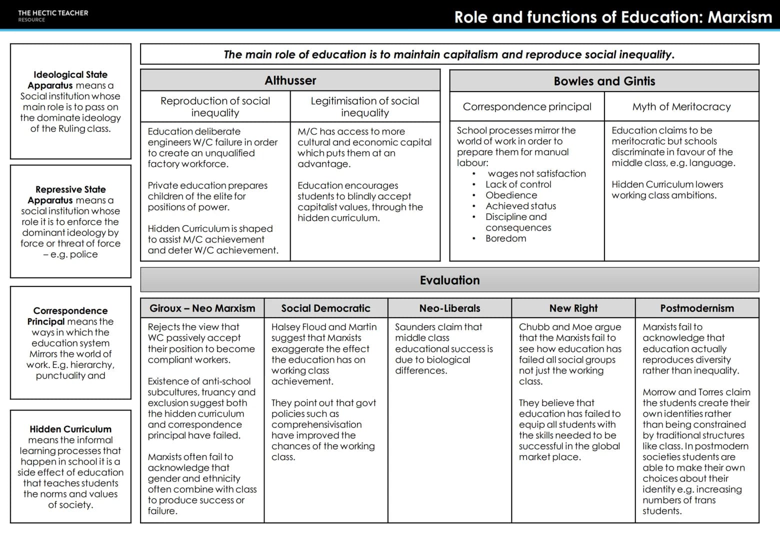 THE HECTIC TEACHER
RESOURCE
AQA A LEVEL SOCIOLOGY
UNIT 2 - EDUCATION
COMPLETED KNOWLEDGE ORGANISERS THE HECTIC TEACHER
RESOURCE
Early Years
