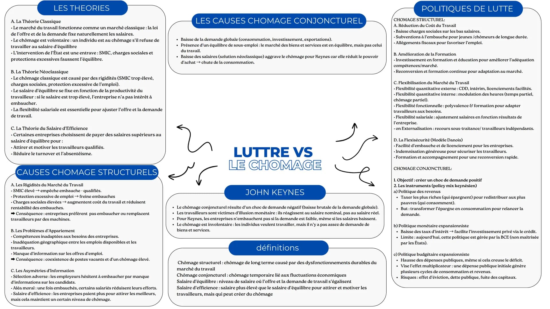 LES THEORIES
A. La Théorie Classique
• Le marché du travail fonctionne comme un marché classique : la loi
de l'offre et de la demande fixe n