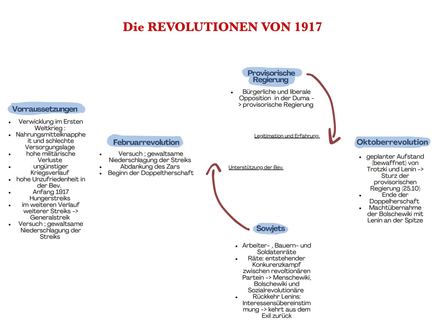 # Russische Revolution
Geschichte Leistungskurs Abitur 2025 ## Politisches System
Russische Revolution
Ausgangslage Zarenherrschaft/System