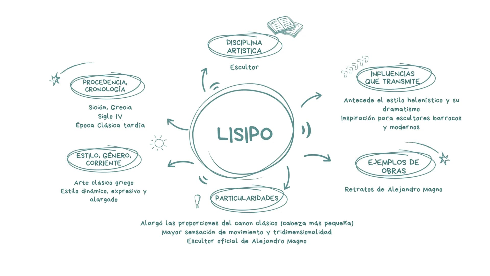 DISCIPLINA
ARTISTICA
Escultor
PROCEDENCIA,
CRONOLOGÍA
Atenas, Grecia, Siglo V
Epoca Clasica Griega
Fidias)
INFLUENCIAS
QUE TRANSMITE
Modelo