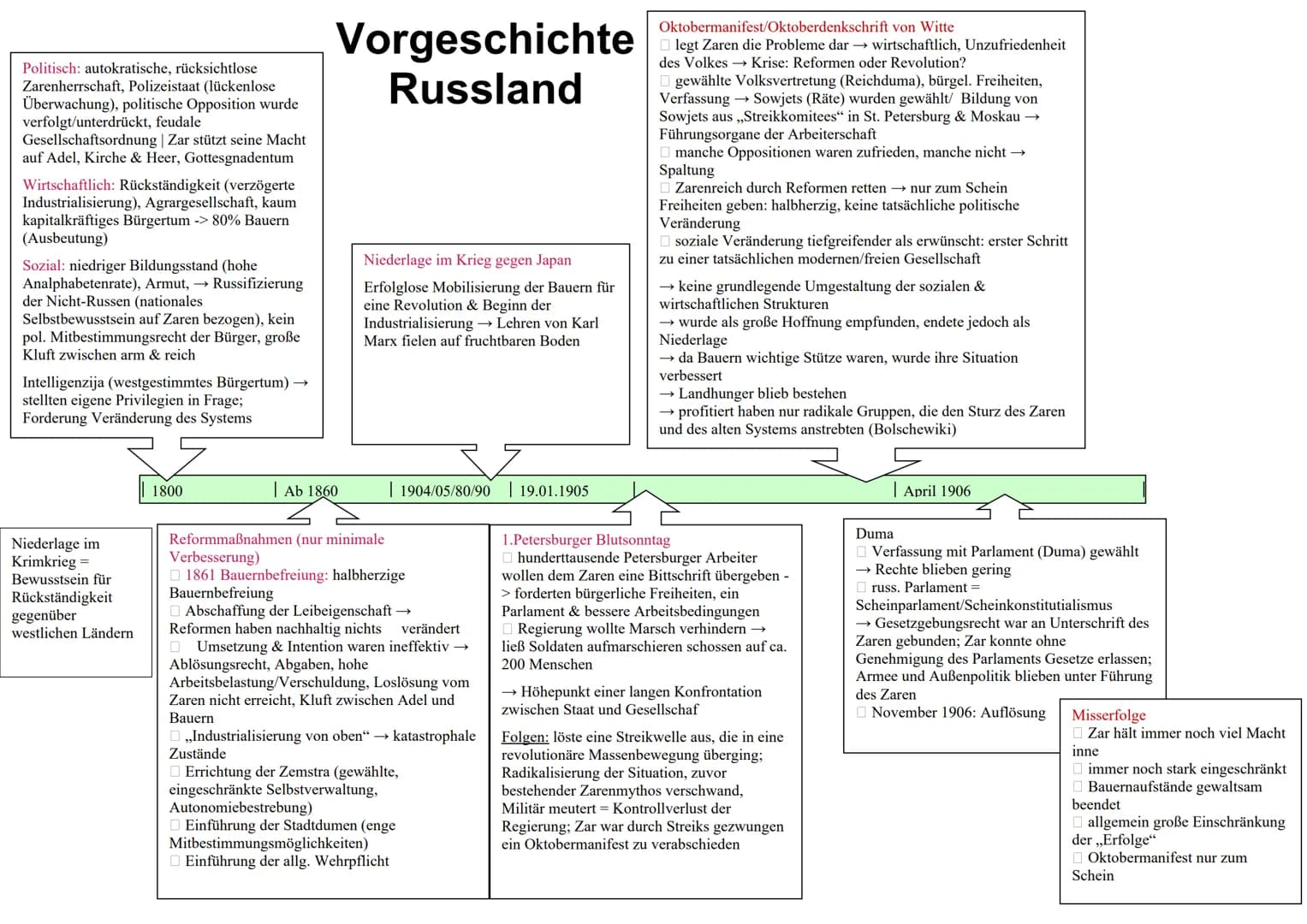 Politisch: autokratische, rücksichtlose
Zarenherrschaft, Polizeistaat (lückenlose
Überwachung), politische Opposition wurde
verfolgt/unterdr