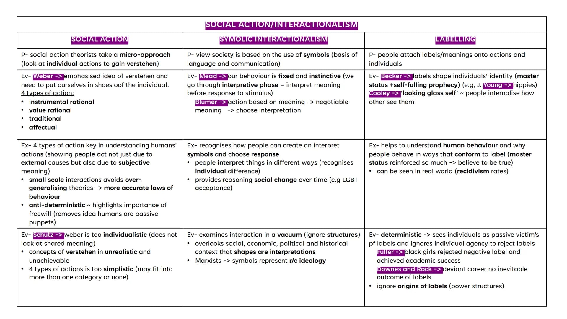 AQA A LEVEL
SOCIOLOGY -
PAPER 3
SOCIOLOGICAL THEORY
ESSAY PLANS
TOPICS:
1. FUNCTIONALISM
2. MARXISM/CLASS
3. FEMINISM
4. SOCIAL ACTION
5. PO