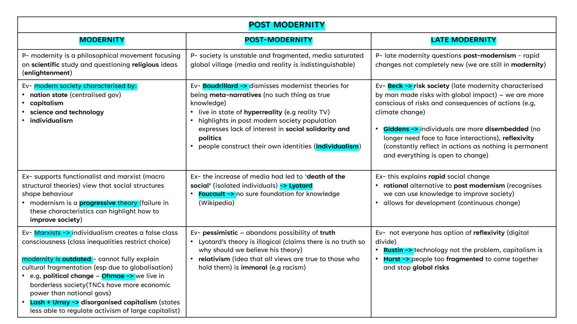 AQA A LEVEL
SOCIOLOGY -
PAPER 3
SOCIOLOGICAL THEORY
ESSAY PLANS
TOPICS:
1. FUNCTIONALISM
2. MARXISM/CLASS
3. FEMINISM
4. SOCIAL ACTION
5. PO