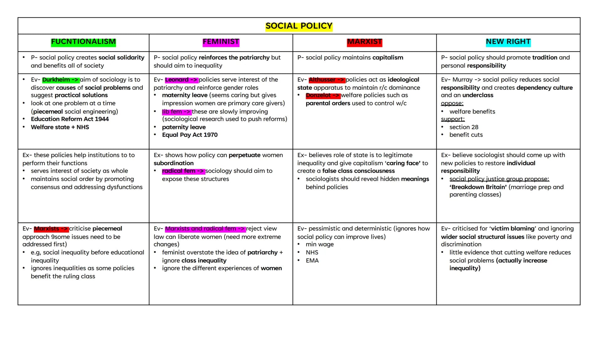 AQA A LEVEL
SOCIOLOGY -
PAPER 3
SOCIOLOGICAL THEORY
ESSAY PLANS
TOPICS:
1. FUNCTIONALISM
2. MARXISM/CLASS
3. FEMINISM
4. SOCIAL ACTION
5. PO