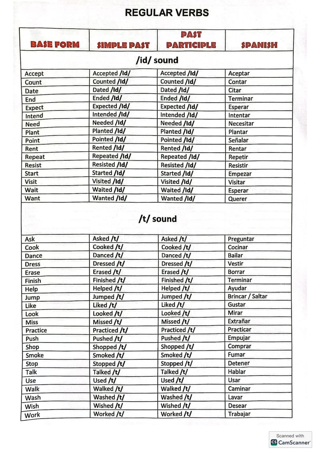 LISTA DE VERBOS IRREGULARES
PASADO SIMPLE
INFINITIVO
PARTICIPIΟ
PASADO
ESPAÑOL
Arise
Arose
Arisen
Surgir, Levantarse
Awoke
Awoken
Despertars