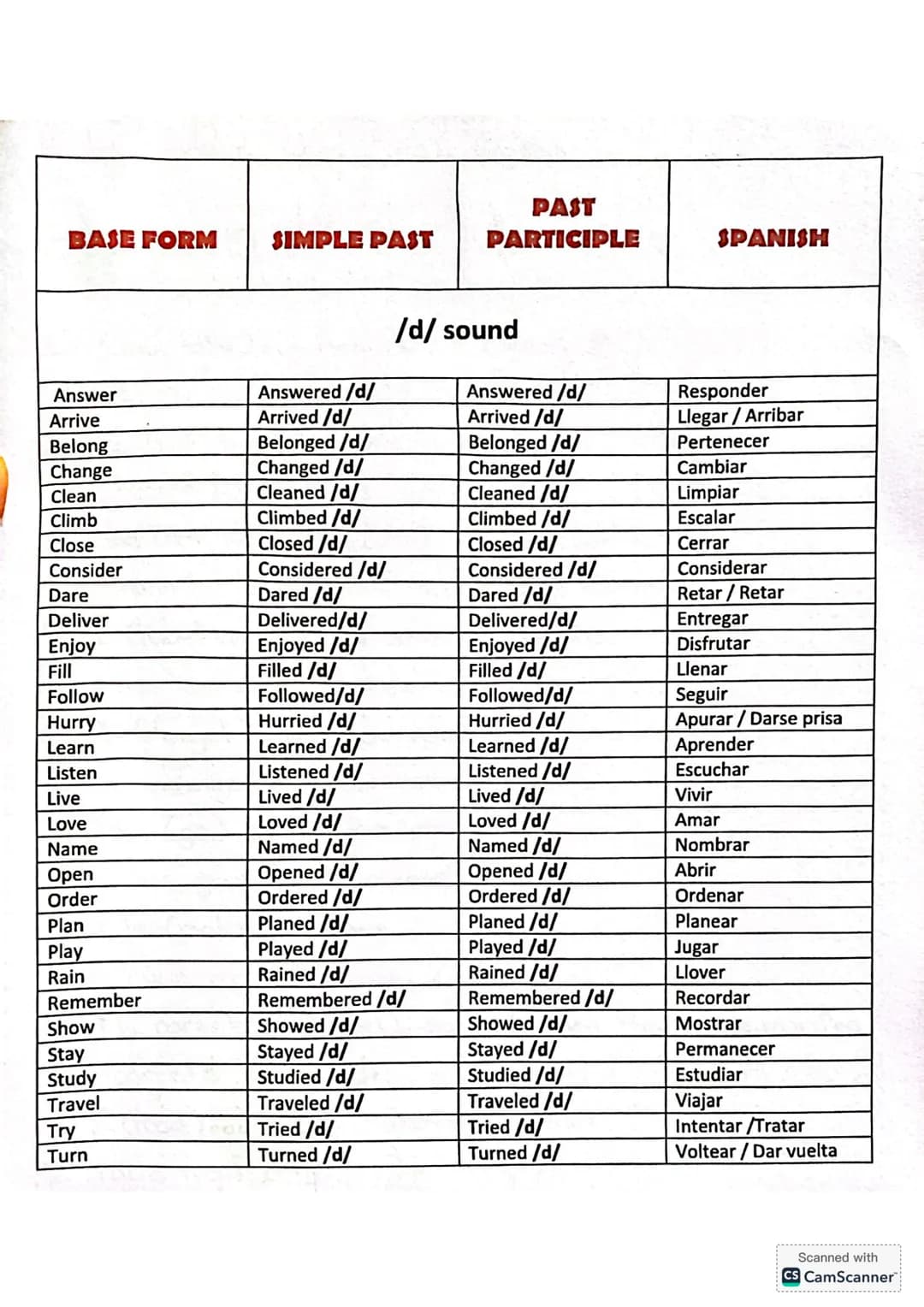 LISTA DE VERBOS IRREGULARES
PASADO SIMPLE
INFINITIVO
PARTICIPIΟ
PASADO
ESPAÑOL
Arise
Arose
Arisen
Surgir, Levantarse
Awoke
Awoken
Despertars