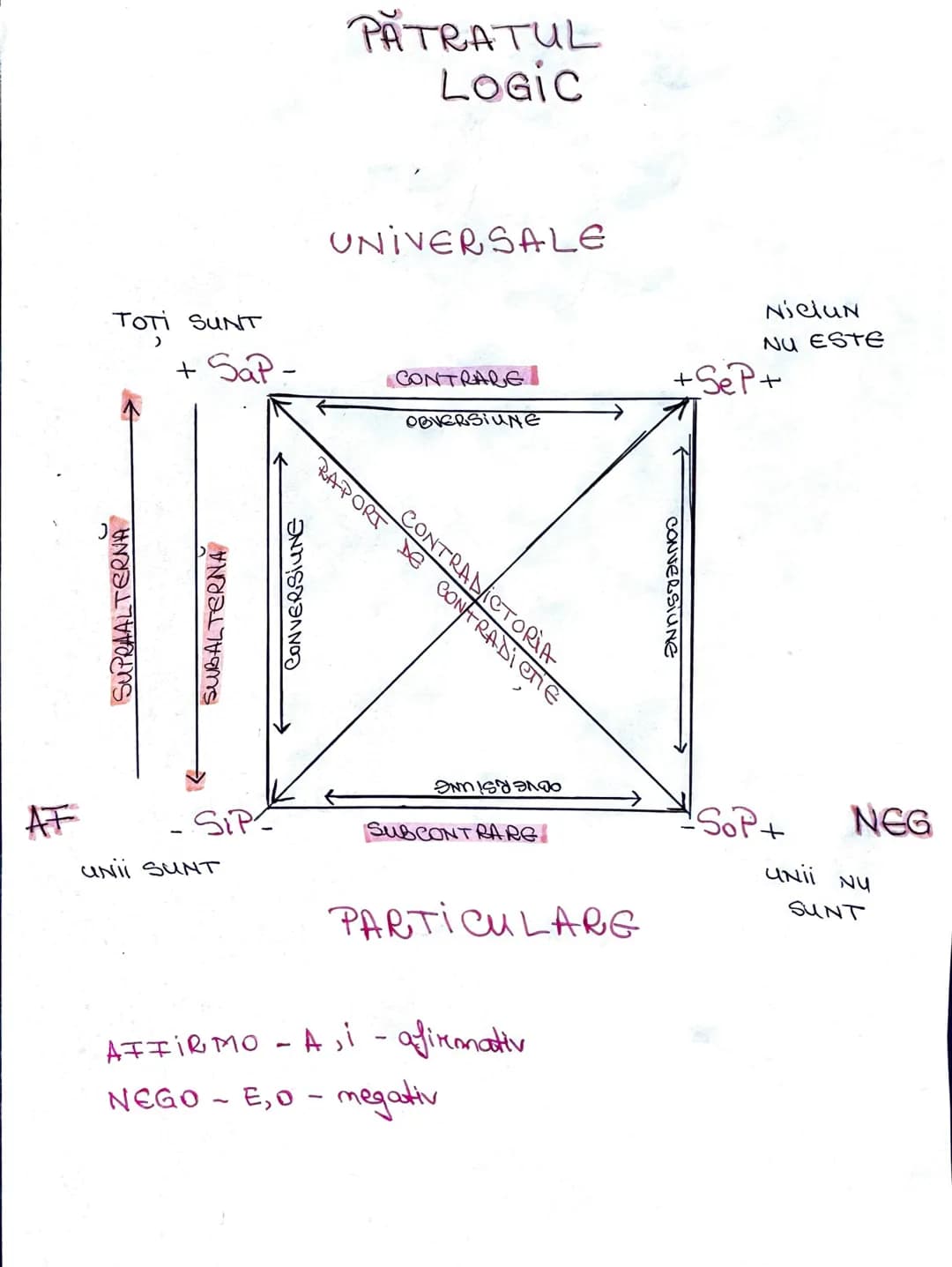PATRATUL
LOGIC
UNIVERSALE
TOTI SUNT
+ Sap-
CONTRARE
OBVERSIUNE
Nielun
NU ESTE
+SeP+
SUPRAALTERNA
SUBALTERNA
←
CONVERSIUN
ANG
CONTRADICTORIA