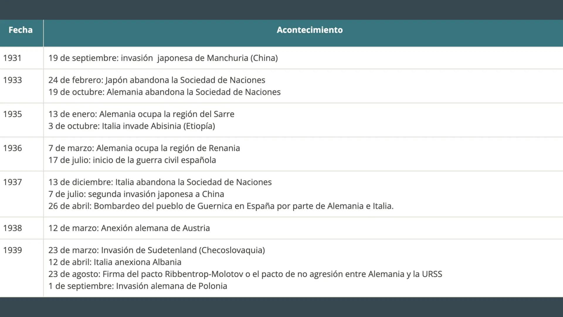 SEGUNDA GUERRA MUNDIAL
... ¿Qué fue la II Guerra Mundial?
Una "guerra total" entre 1939 y 1945 entre los
Estados totalitarios (Italia, Alema