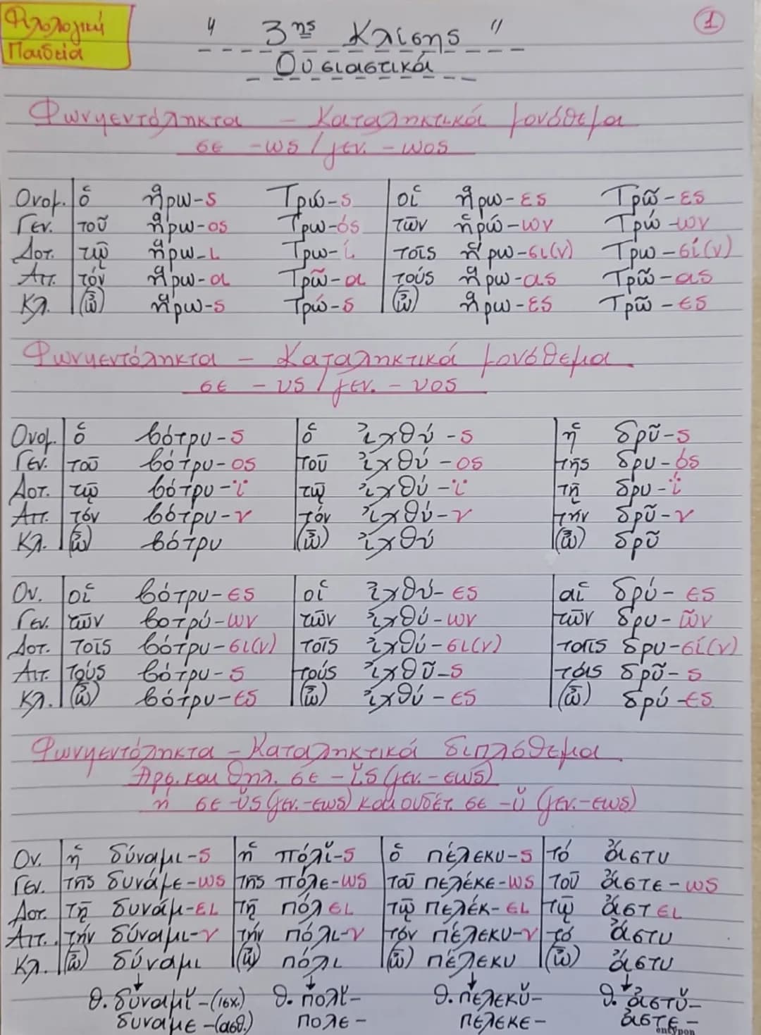 --- OCR Start ---
"
3 της Κλίσης "
Ουσιαστικά
Φιλολογική
4
Παιδεία
Φωνηεντόληκτα
Καταληκτικά μονόθεμα
- σε -ως / γεν - wos
Ονομο ήρως Τρώα