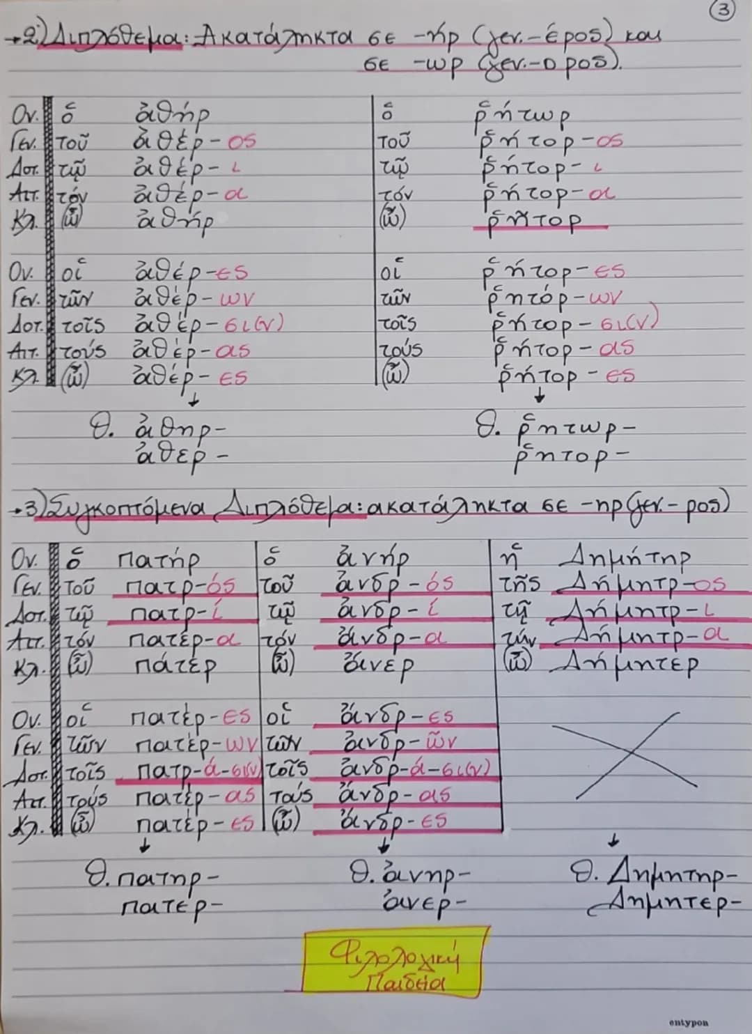--- OCR Start ---
"
3 της Κλίσης "
Ουσιαστικά
Φιλολογική
4
Παιδεία
Φωνηεντόληκτα
Καταληκτικά μονόθεμα
- σε -ως / γεν - wos
Ονομο ήρως Τρώα