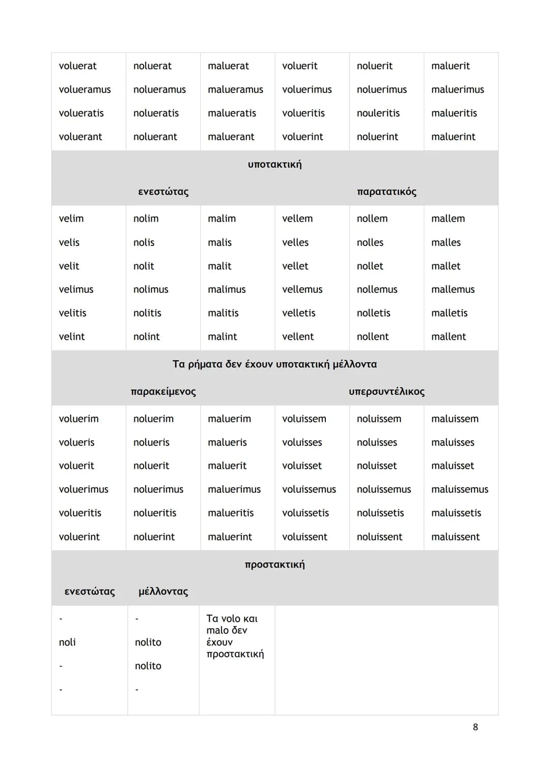 ΜΕΛΕΤΗ ΓΡΑΜΜΑΤΙΚΟΥ ΦΑΙΝΟΜΕΝΟΥ: Ανώμαλα ρήματα
ΣΗΜΕΙΩΣΕΙΣ
Μερικά ρήματα παρουσιάζουν ανωμαλίες στην κλίση τους και δεν μπορούν να ενταχθούν
σ