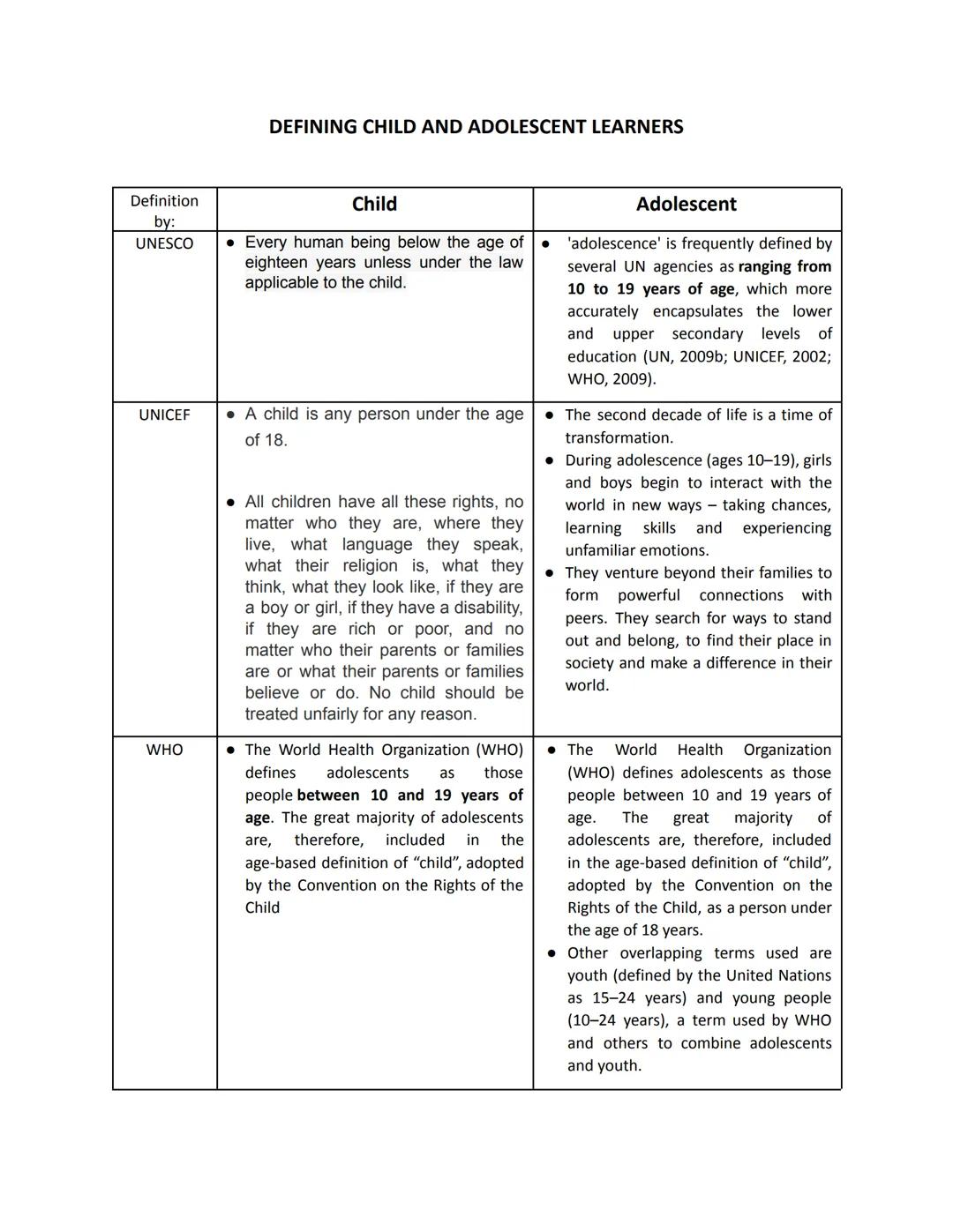 DEFINING CHILD AND ADOLESCENT LEARNERS
Definition
by:
UNESCO
UNICEF
WHO
Child
• Every human being below the age of
eighteen years unless und