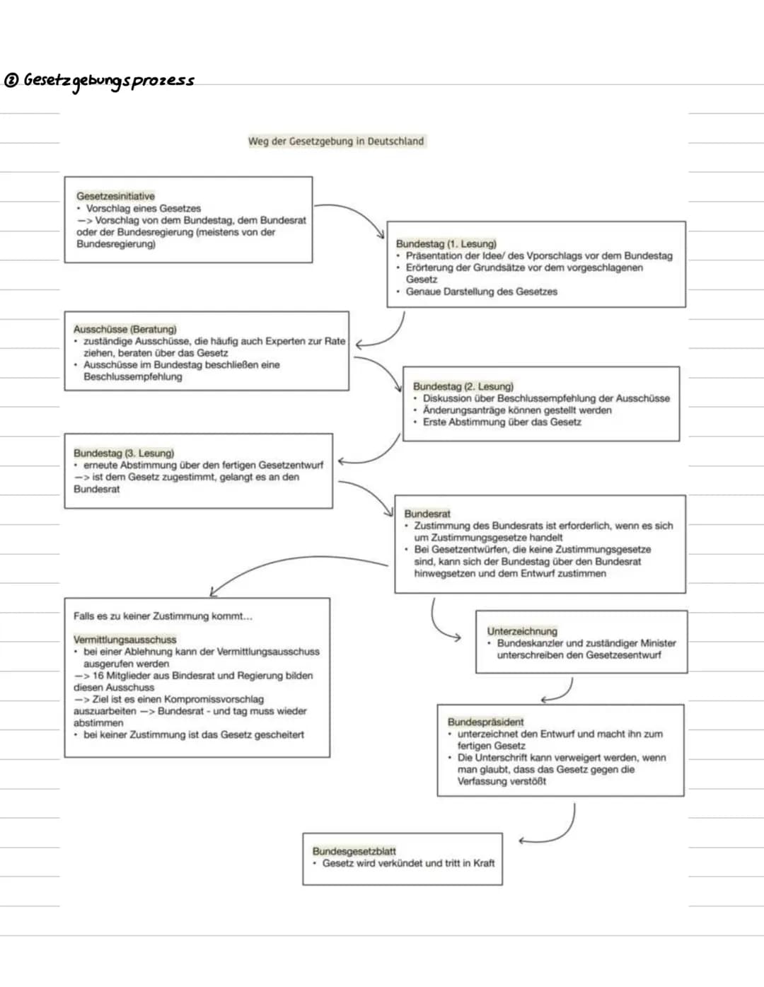 Q1.1 Verfassung und Verfassungswirklichkeit: Rechtsstaatlichkeit und
Verfassungskonflikte
* nochmal prüfen
grundlegendes Niveau (Grundkurs u