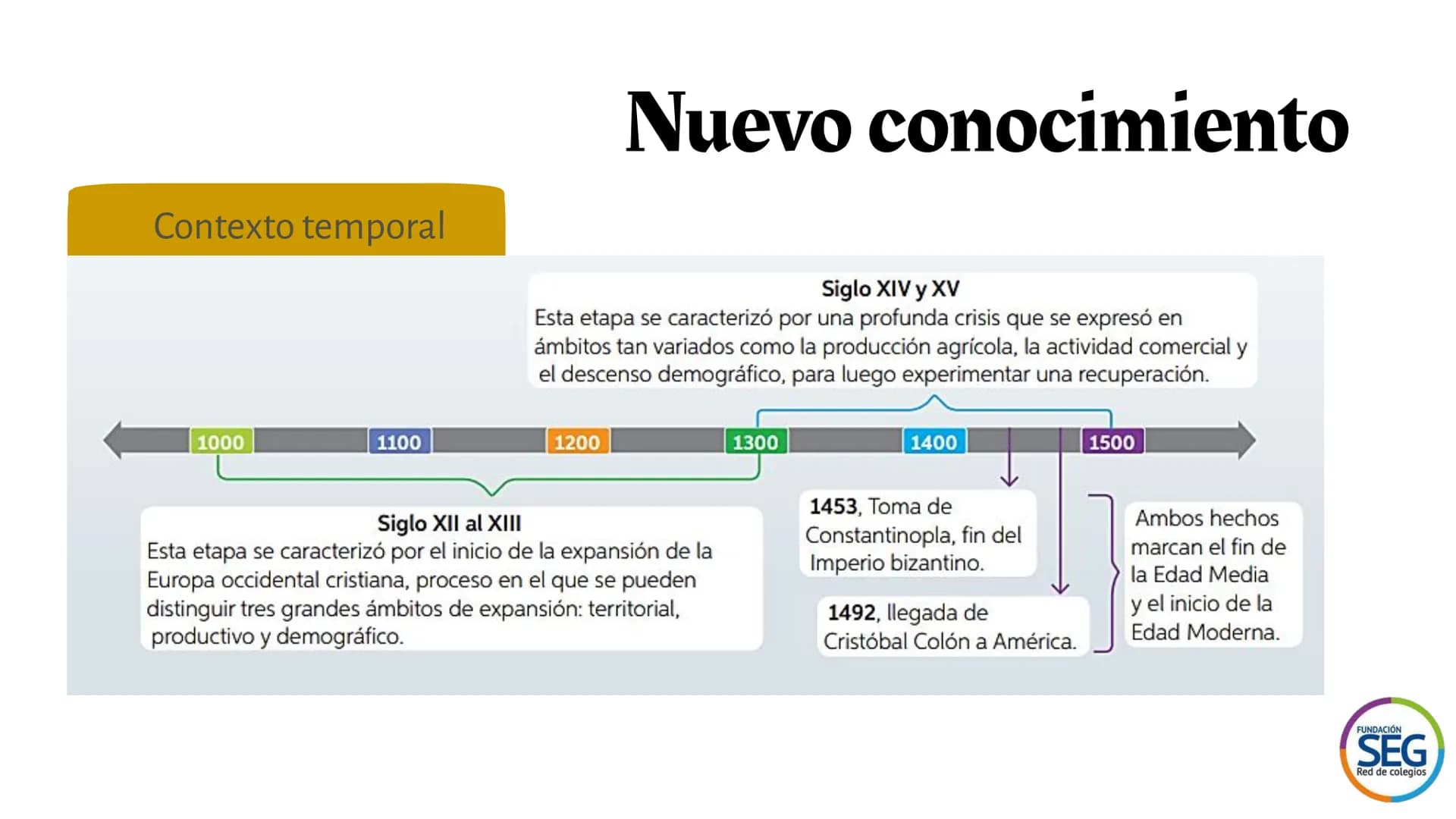## Baja edad media
Unidad 3 Clase 5 Objetivo
Identificar en una línea de tiempo
algunos acontecimientos ocurridos
en la baja edad media y e