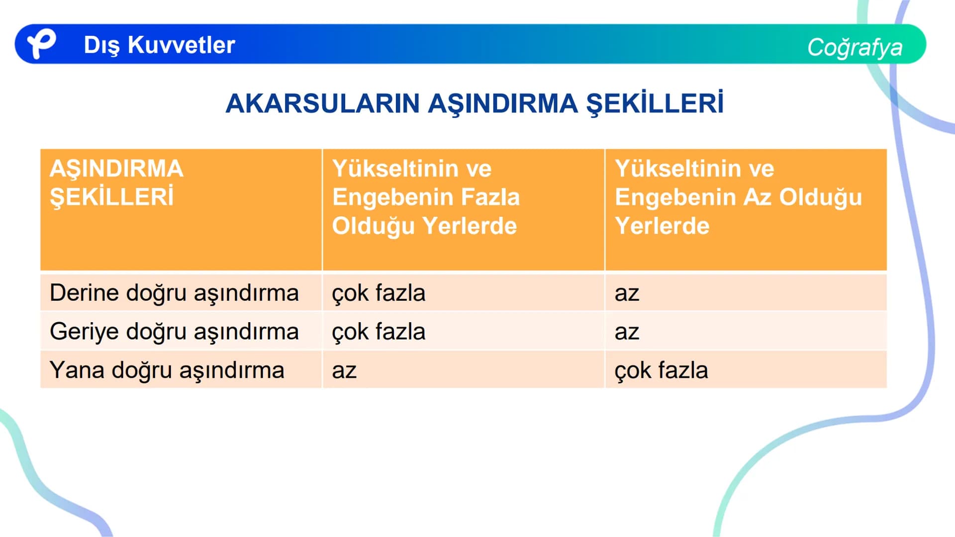 COĞRAFYA
DIŞ KUVVETLER ## Dış Kuvvetler
Enerjisini Güneş'ten alan ve yeryüzünü şekillendiren kuvvetlere dış
kuvvetler denir.
Dış kuvvetler